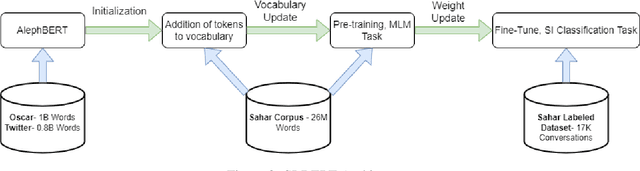 Figure 4 for Detecting Suicide Risk in Online Counseling Services: A Study in a Low-Resource Language