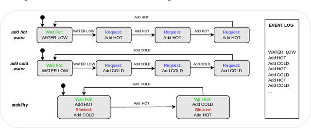 Figure 1 for Constrained Reinforcement Learning for Robotics via Scenario-Based Programming
