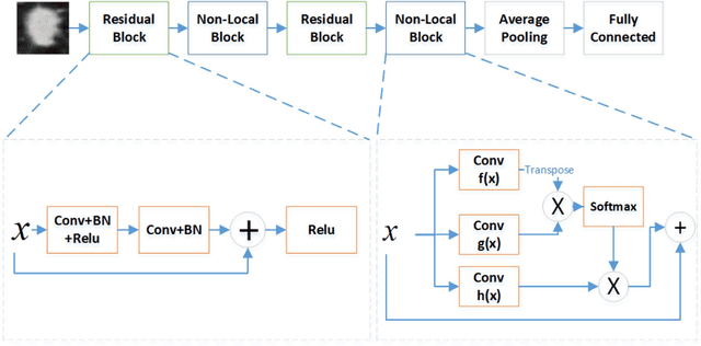 Figure 1 for Lung Nodule Classification using Deep Local-Global Networks