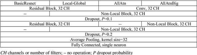 Figure 2 for Lung Nodule Classification using Deep Local-Global Networks