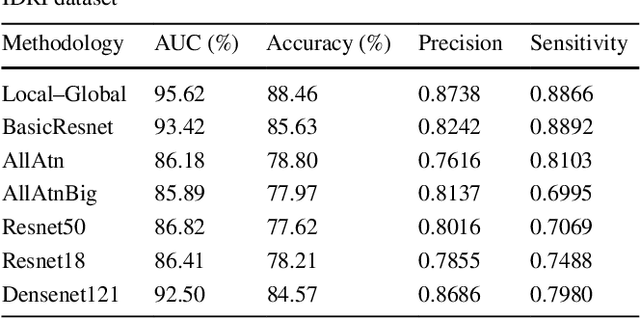 Figure 4 for Lung Nodule Classification using Deep Local-Global Networks