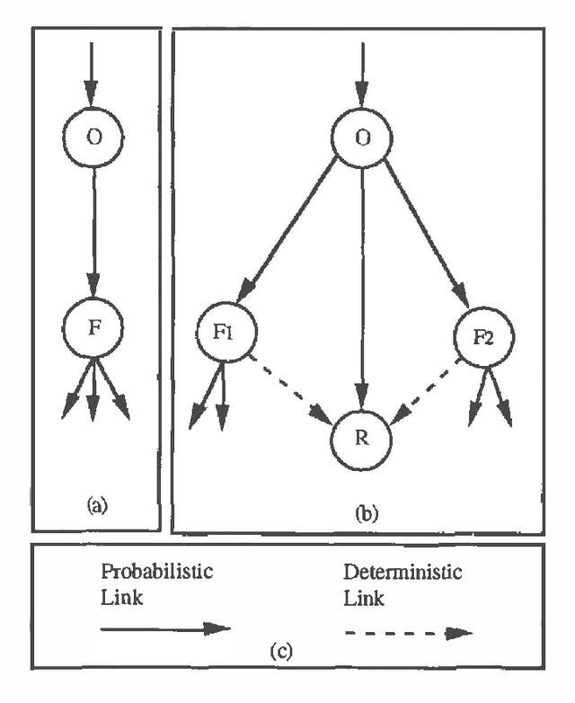 Figure 1 for Expressing Relational and Temporal Knowledge in Visual Probabilistic Networks