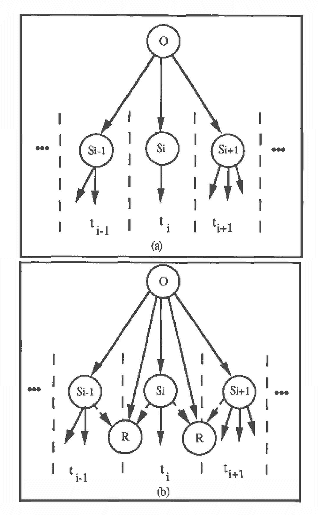 Figure 4 for Expressing Relational and Temporal Knowledge in Visual Probabilistic Networks