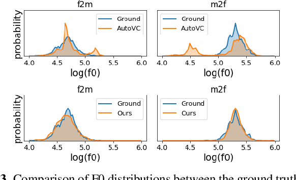 Figure 3 for F0-consistent many-to-many non-parallel voice conversion via conditional autoencoder