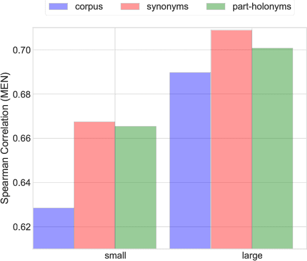 Figure 4 for Joint Word Representation Learning using a Corpus and a Semantic Lexicon