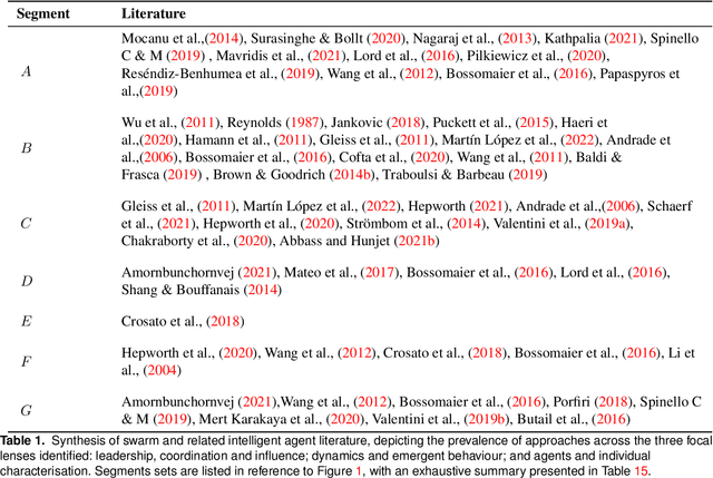 Figure 2 for Swarm Analytics: Designing Information Markers to Characterise Swarm Systems in Shepherding Contexts