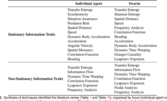 Figure 4 for Swarm Analytics: Designing Information Markers to Characterise Swarm Systems in Shepherding Contexts