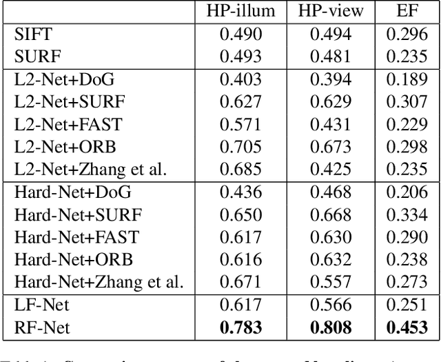 Figure 2 for RF-Net: An End-to-End Image Matching Network based on Receptive Field