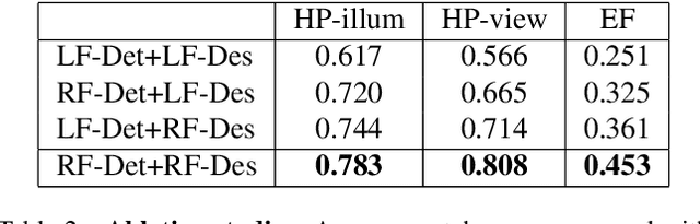 Figure 4 for RF-Net: An End-to-End Image Matching Network based on Receptive Field