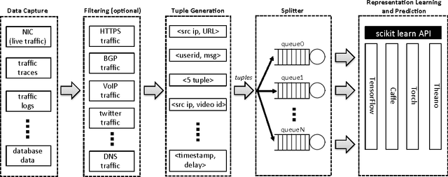 Figure 1 for Net2Vec: Deep Learning for the Network