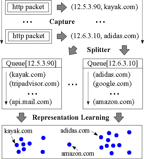 Figure 3 for Net2Vec: Deep Learning for the Network