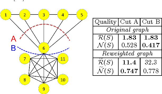 Figure 1 for Spectral Clustering with Epidemic Diffusion