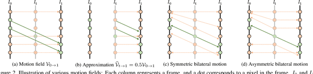 Figure 3 for Asymmetric Bilateral Motion Estimation for Video Frame Interpolation