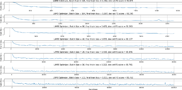 Figure 2 for Reducing BERT Pre-Training Time from 3 Days to 76 Minutes