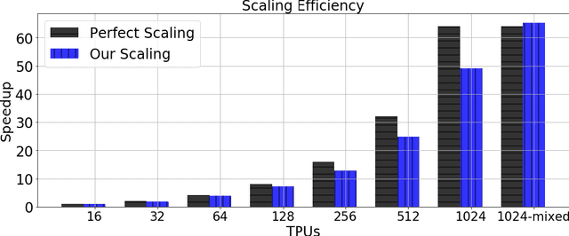 Figure 4 for Reducing BERT Pre-Training Time from 3 Days to 76 Minutes