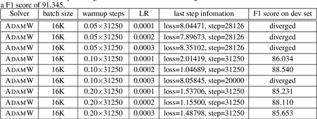 Figure 3 for Reducing BERT Pre-Training Time from 3 Days to 76 Minutes