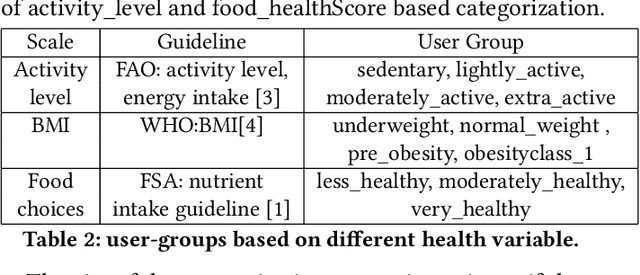 Figure 4 for Personalized, Health-Aware Recipe Recommendation: An Ensemble Topic Modeling Based Approach