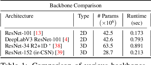 Figure 2 for Making a Case for 3D Convolutions for Object Segmentation in Videos