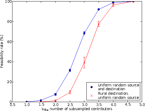 Figure 4 for Learning Periodic Human Behaviour Models from Sparse Data for Crowdsourcing Aid Delivery in Developing Countries