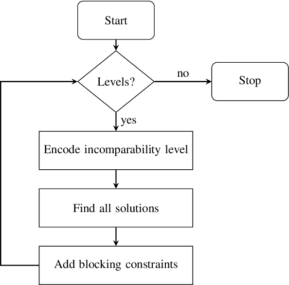 Figure 3 for Towards Improving Solution Dominance with Incomparability Conditions: A case-study using Generator Itemset Mining