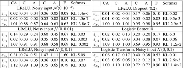 Figure 4 for Feed-forward Uncertainty Propagation in Belief and Neural Networks