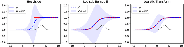 Figure 3 for Feed-forward Uncertainty Propagation in Belief and Neural Networks