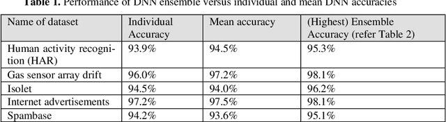 Figure 2 for Evaluating Deep Neural Network Ensembles by Majority Voting cum Meta-Learning scheme
