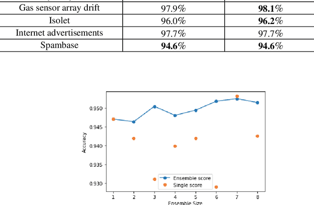 Figure 4 for Evaluating Deep Neural Network Ensembles by Majority Voting cum Meta-Learning scheme