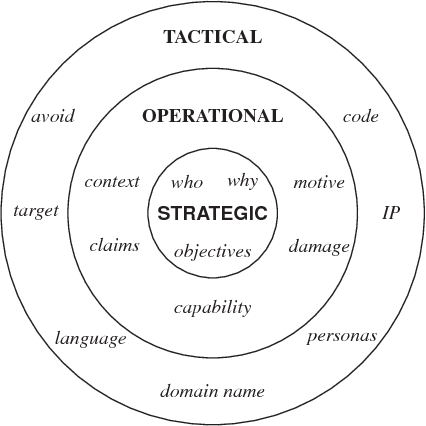 Figure 1 for Argumentation-based Security for Social Good