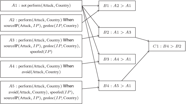 Figure 2 for Argumentation-based Security for Social Good
