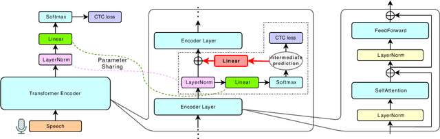 Figure 1 for Relaxing the Conditional Independence Assumption of CTC-based ASR by Conditioning on Intermediate Predictions