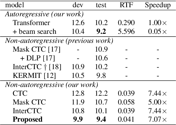 Figure 2 for Relaxing the Conditional Independence Assumption of CTC-based ASR by Conditioning on Intermediate Predictions