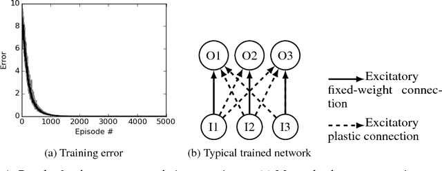 Figure 1 for Learning to learn with backpropagation of Hebbian plasticity