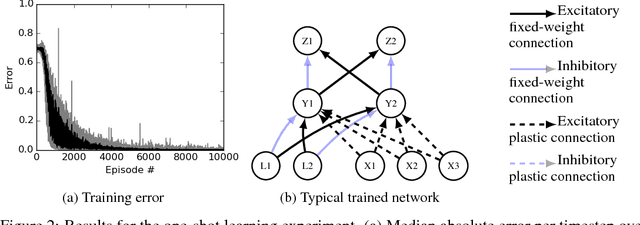 Figure 2 for Learning to learn with backpropagation of Hebbian plasticity