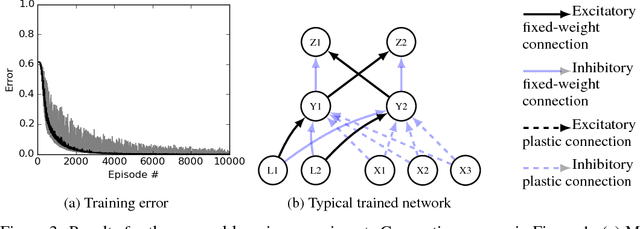 Figure 3 for Learning to learn with backpropagation of Hebbian plasticity