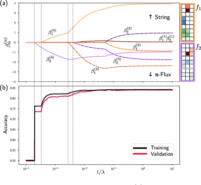 Figure 3 for Correlator Convolutional Neural Networks: An Interpretable Architecture for Image-like Quantum Matter Data