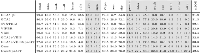 Figure 4 for Effective Use of Synthetic Data for Urban Scene Semantic Segmentation