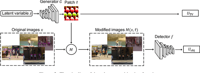Figure 3 for Adversarial Texture for Fooling Person Detectors in the Physical World