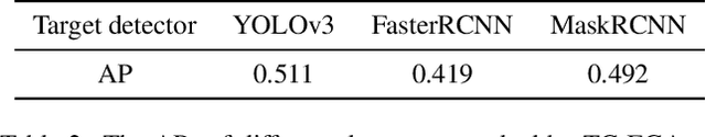 Figure 4 for Adversarial Texture for Fooling Person Detectors in the Physical World