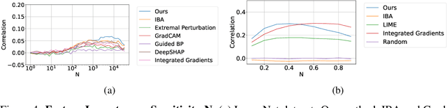 Figure 4 for Fine-Grained Neural Network Explanation by Identifying Input Features with Predictive Information