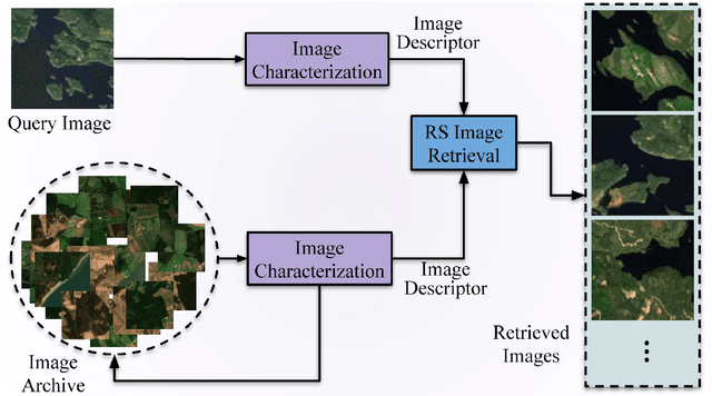 Figure 1 for Deep Learning for Image Search and Retrieval in Large Remote Sensing Archives