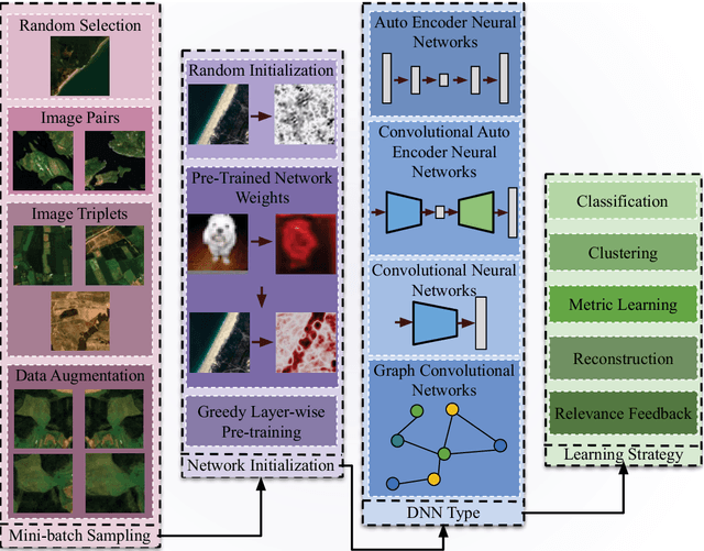 Figure 3 for Deep Learning for Image Search and Retrieval in Large Remote Sensing Archives