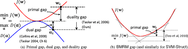 Figure 1 for Faster Rates for training Max-Margin Markov Networks