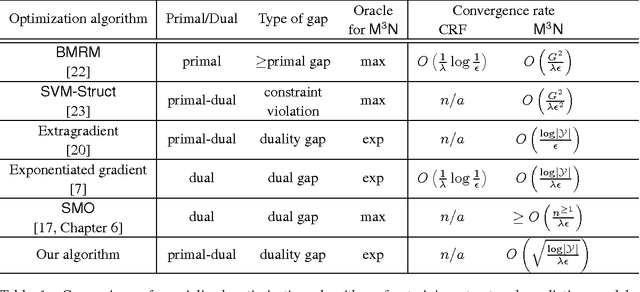 Figure 2 for Faster Rates for training Max-Margin Markov Networks