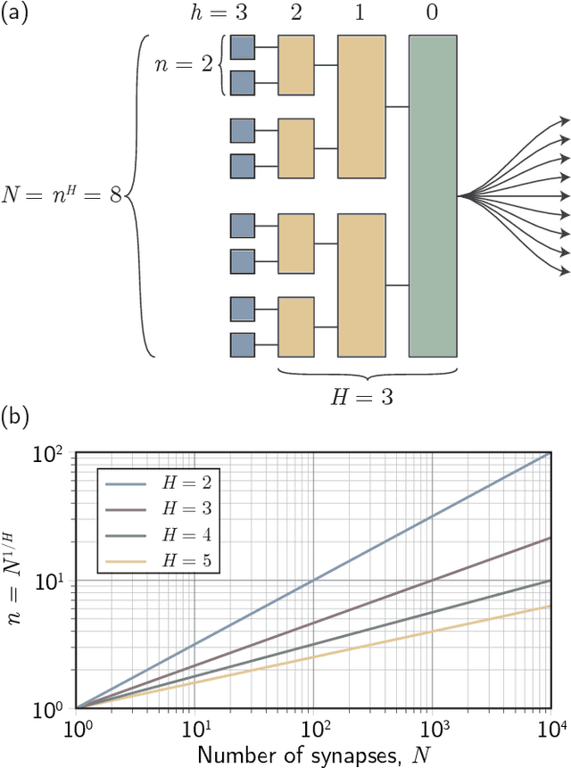 Figure 2 for An active dendritic tree can mitigate fan-in limitations in superconducting neurons