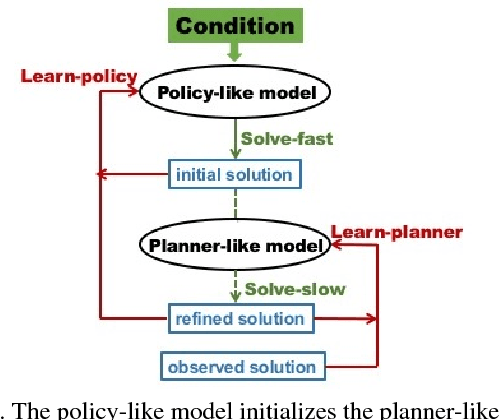 Figure 1 for Multimodal Conditional Learning with Fast Thinking Policy-like Model and Slow Thinking Planner-like Model