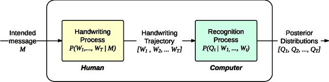 Figure 1 for Co-adaptation in a Handwriting Recognition System