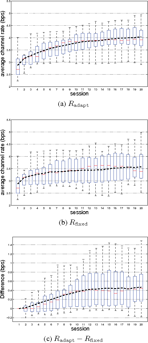 Figure 3 for Co-adaptation in a Handwriting Recognition System