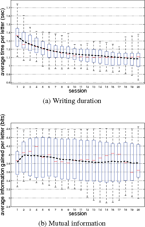 Figure 4 for Co-adaptation in a Handwriting Recognition System