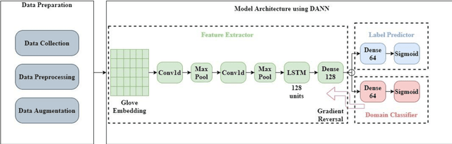 Figure 4 for Explainable Misinformation Detection Across Multiple Social Media Platforms